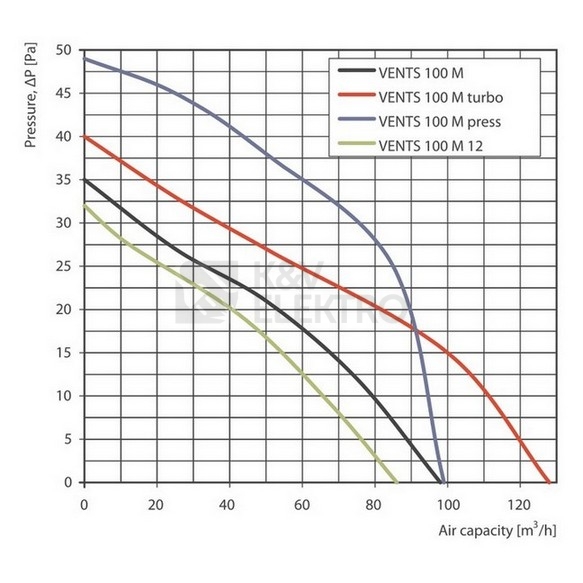 Obrázek produktu Axiální koupelnový ventilátor s časovým doběhem VENTS 100 MT 1009034 2
