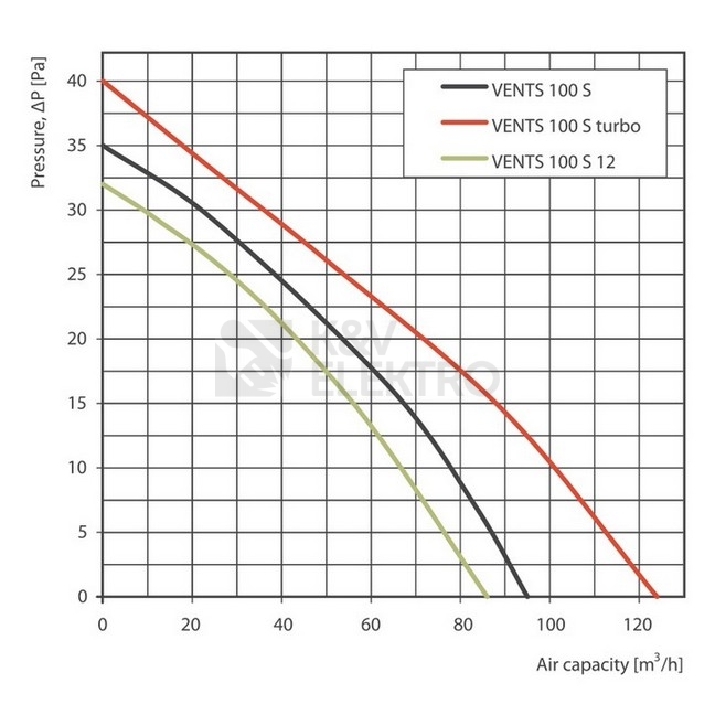 Obrázek produktu Axiální koupelnový ventilátor s časovým doběhem VENTS 100ST 1009002 1