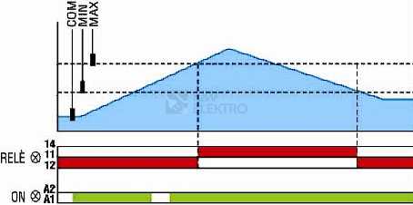 Obrázek produktu Hladinové relé LOVATO LVM25 24-240VAC/DC 2