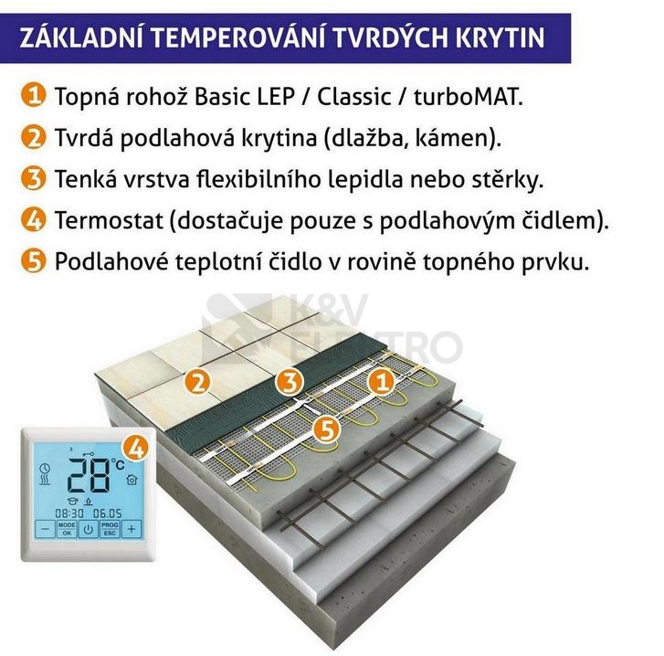 Obrázek produktu Topná rohož s termostatem K&V thermo sada Classic KIT 0,6 (92W) jeden studený konec 1