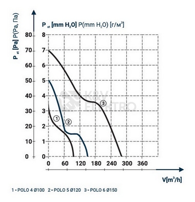 Obrázek produktu Axiální koupelnový ventilátor s automatickou žaluzií, časovým doběhem a hygrostatem DOSPEL POLO 5/AŽ/WC/H 1020008 1