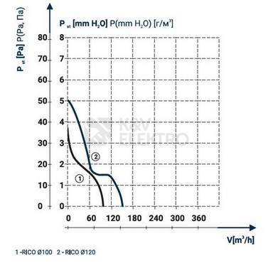 Obrázek produktu Axiální koupelnový ventilátor DOSPEL RICO 100/S 1020051 1