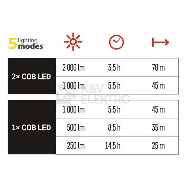 Obrázek produktu Nabíjecí pracovní LED reflektor 2x COB EMOS P4536 8