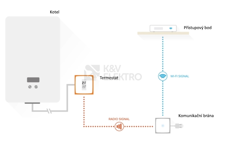 Obrázek produktu  Chytrý termostat Netatmo NTH-PRO WiFi 1