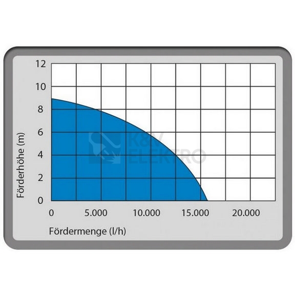 Obrázek produktu Kombinované ponorné čerpadlo Güde GS 750.1 94600 5